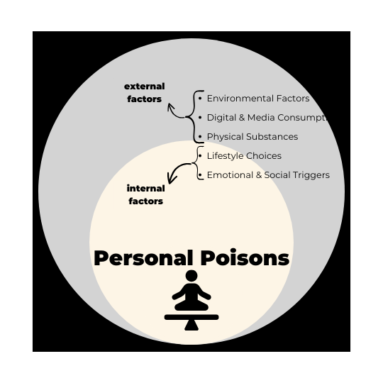 Personal Poisons Concept © Mindful Passions International LLC 2024