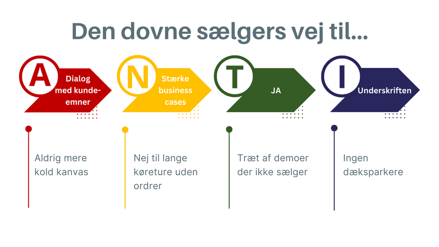 ANTISALG - Metode 0 - Overblik