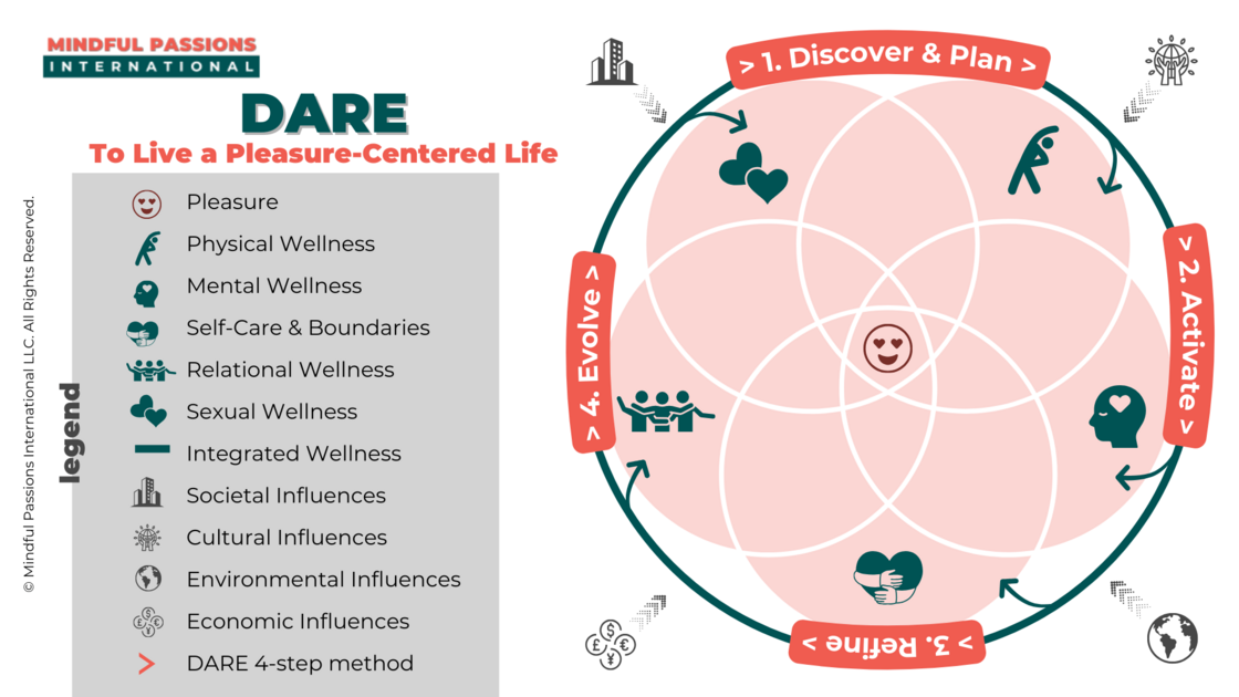 The image is an infographic titled "DARE To Live a Pleasure-Centered Life" by Mindful Passions International. It features a four-step method:   1. Discover & Plan  2. Activate  3. Refine  4. Evolve  The steps are arranged in a circular flow with icons representing each step. On the left, there's a legend with icons for Pleasure, Physical Wellness, Mental Wellness, Self-Care & Boundaries, Relational Wellness, Sexual Wellness, Integrated Wellness, Societal Influences, Cultural Influences, Environmental Influences, Economic Influences, and the DARE method. The overall design is clean and organized.