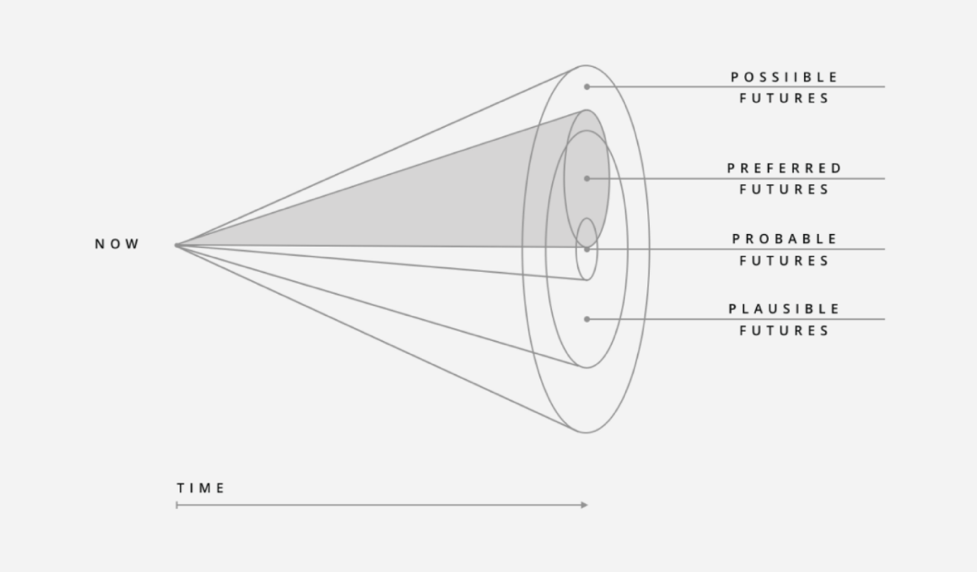 Futures-Cone