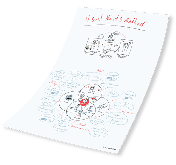 Visual Minds Method at a glance drop shadow-02