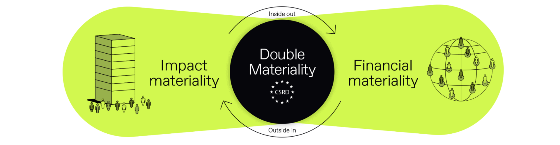 Double Materiality Assessment