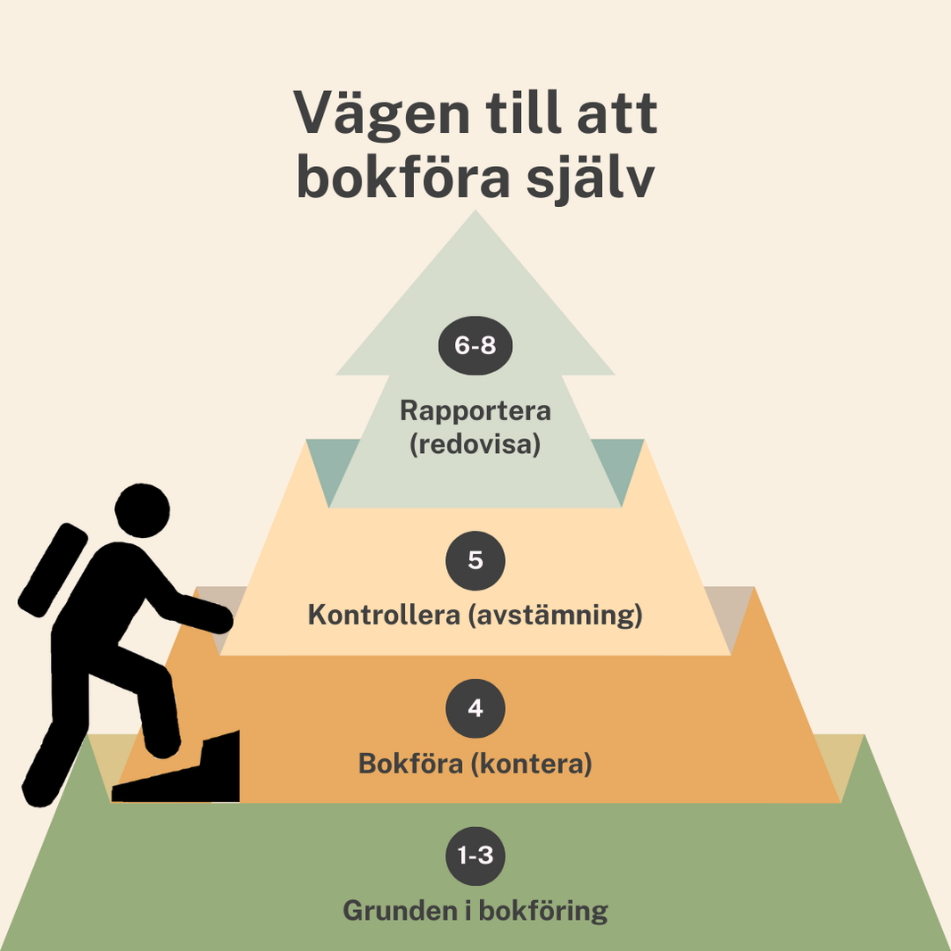 steg till att börja bokföra själv (2)