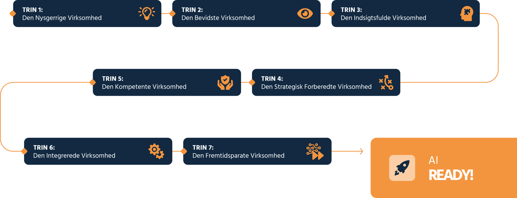 AI-Vejen