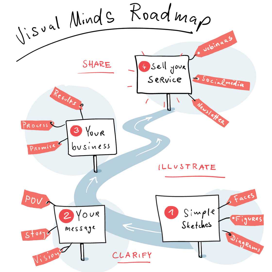 Visual Minds roadmap signs 01