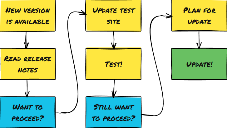 Flowchart showing update process