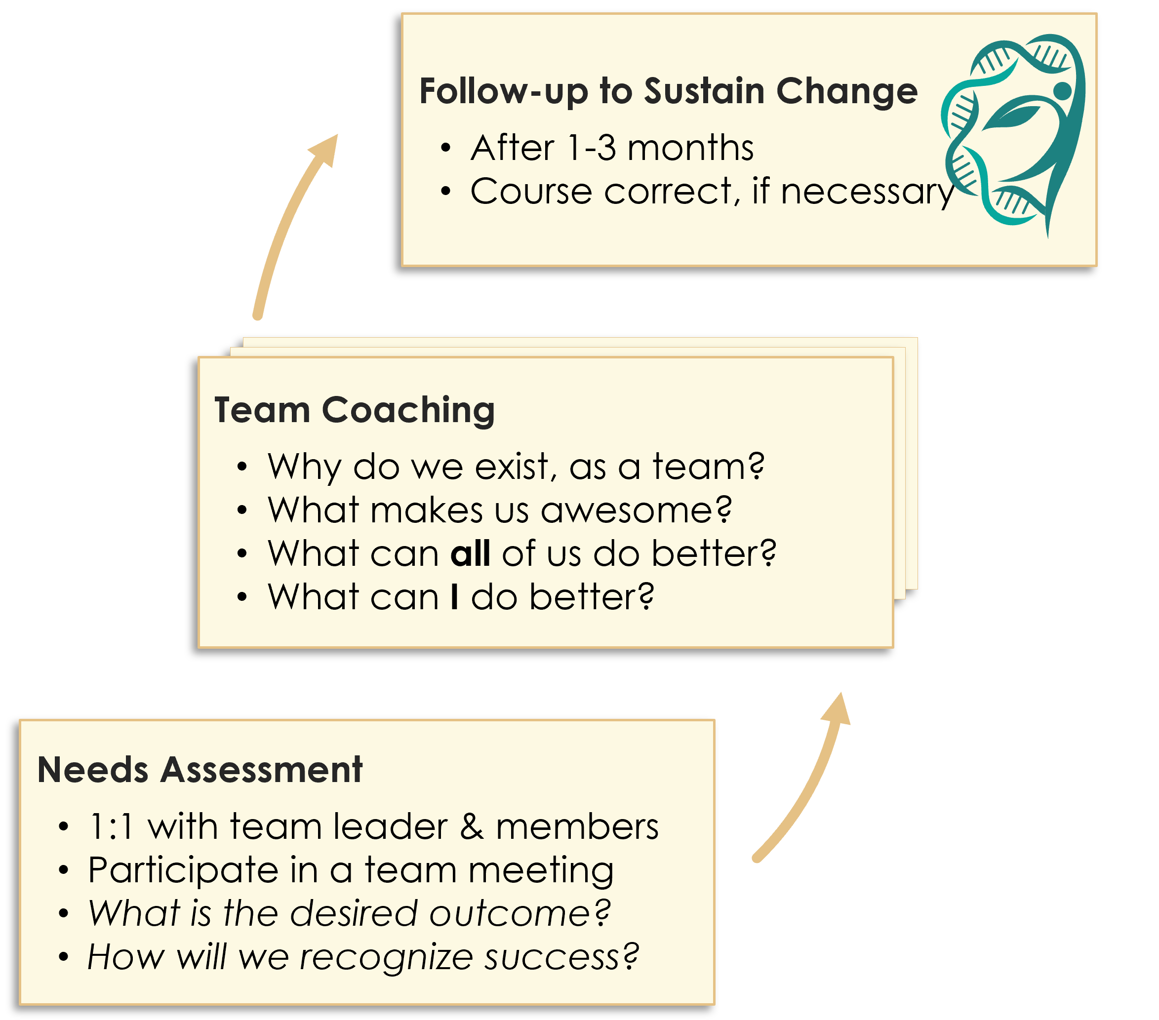 Team Coaching Roadmap