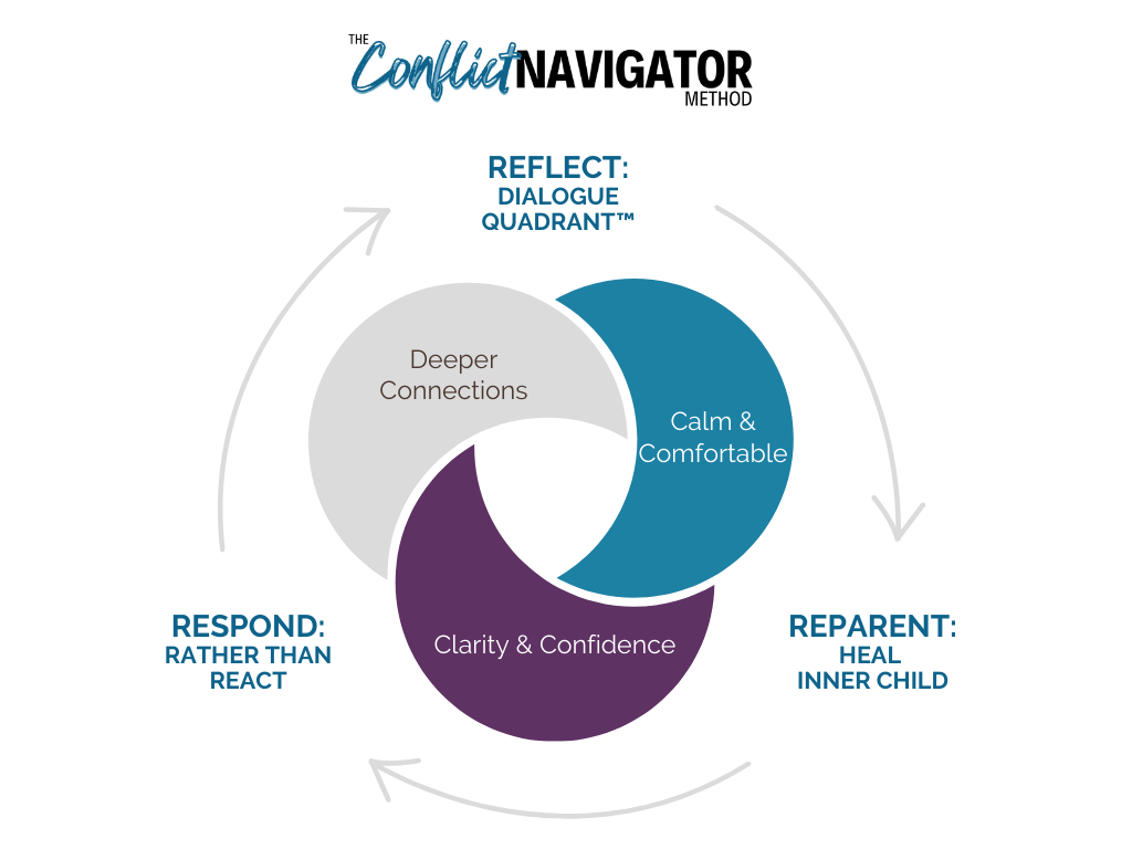 Conflict Navigator Method