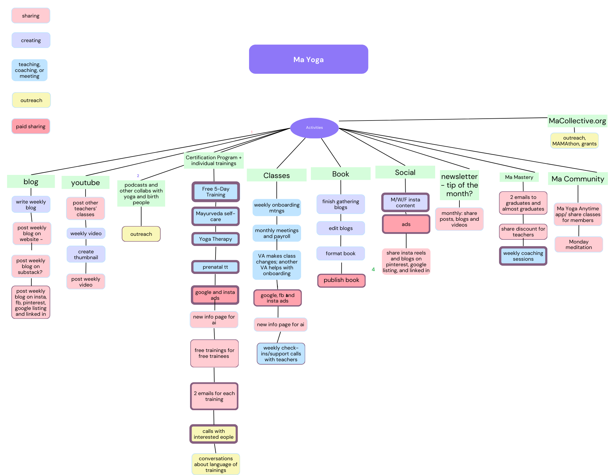 10.23.24 Ma Yoga Flow Chart