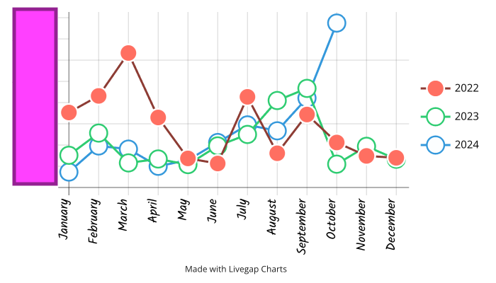 Chart Title