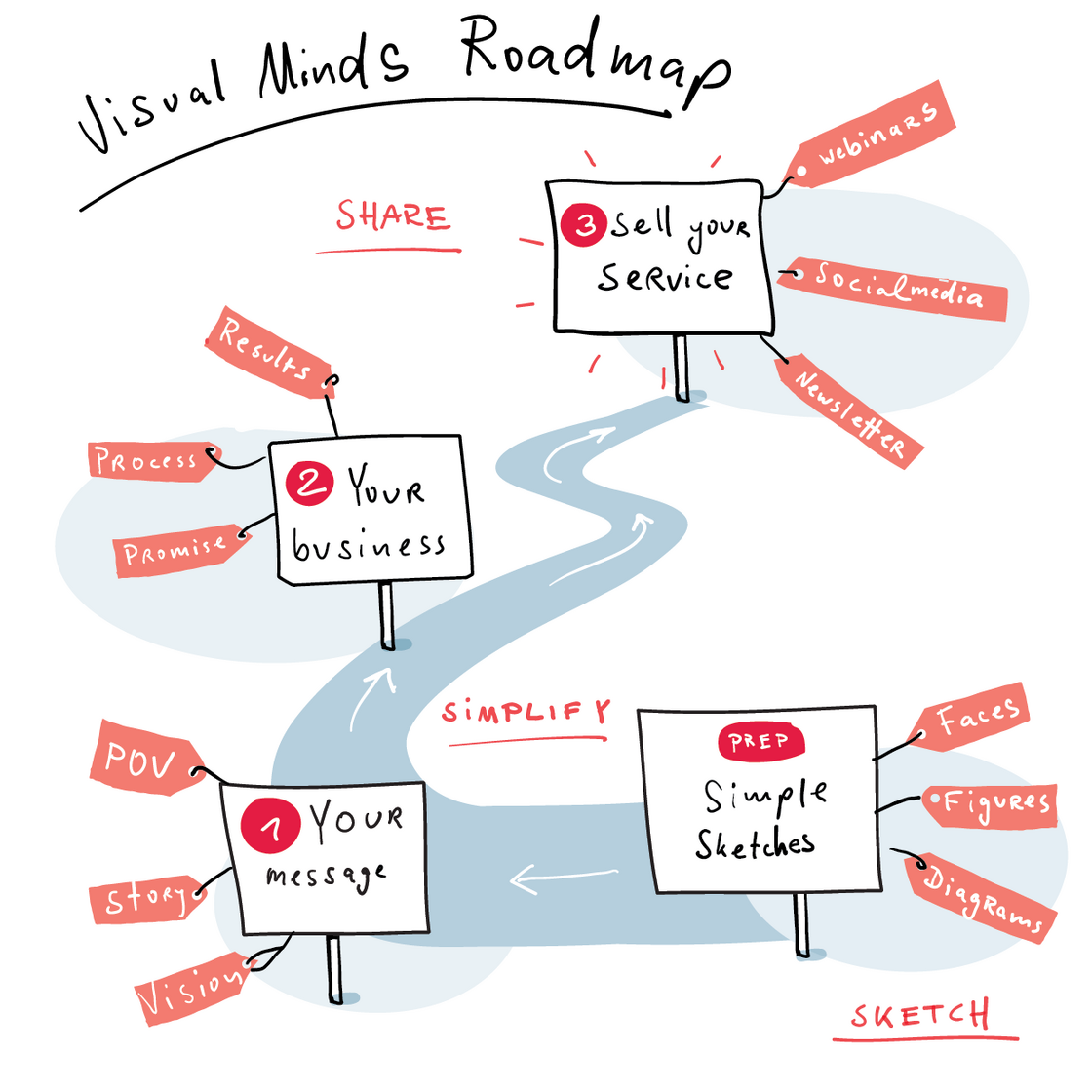 Visual Minds roadmap-01