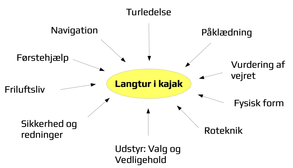 Langtur i Kajak