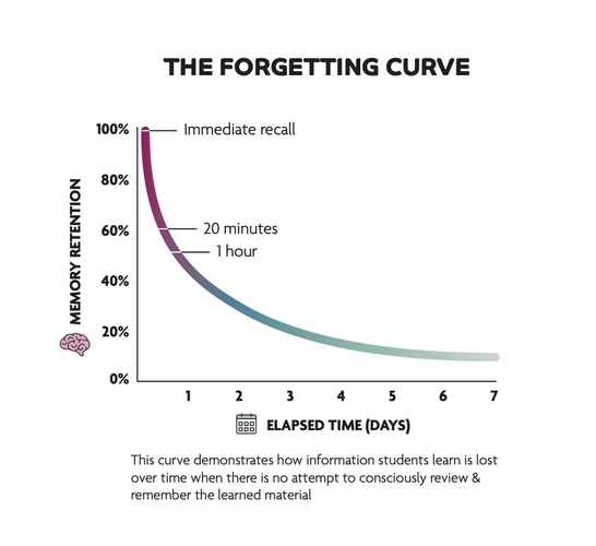 Forgetting-Curve-diagram