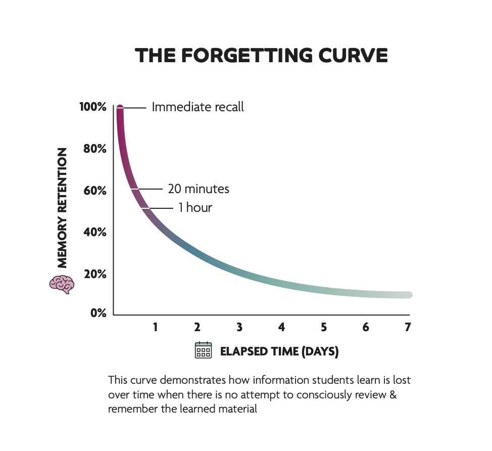 Forgetting-Curve-diagram