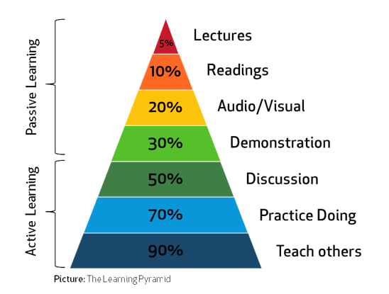 Learning pyramid