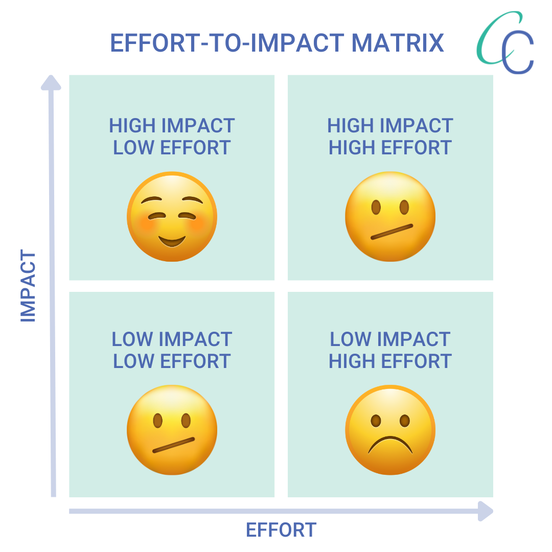 Effort-to-Impact Matrix