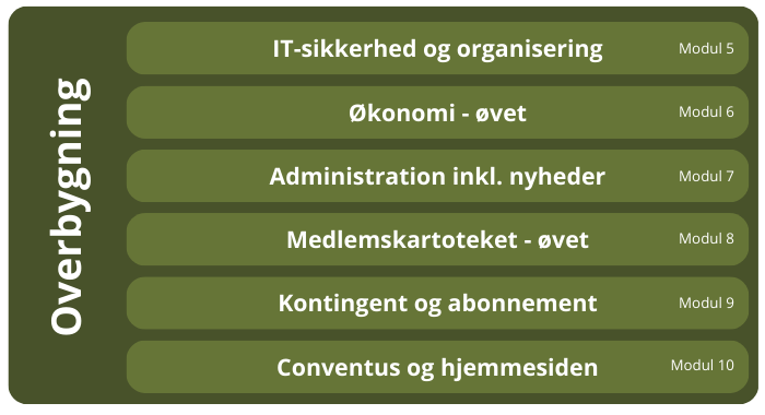 Ny kursusstruktur - Overbygning