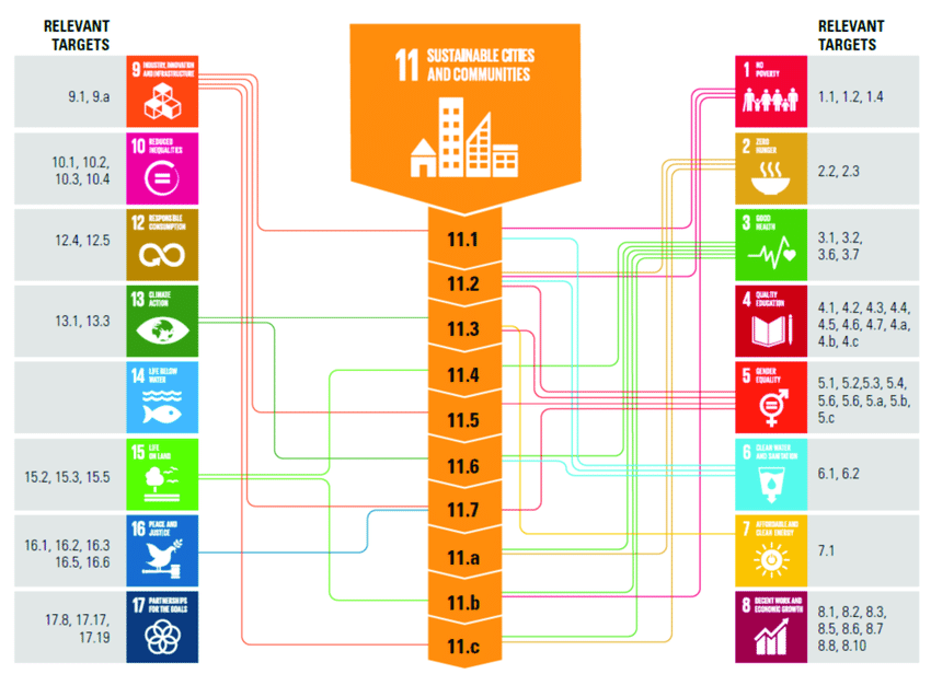 nterlinkages-between-SDG11-and-other-SDGs-Source-10