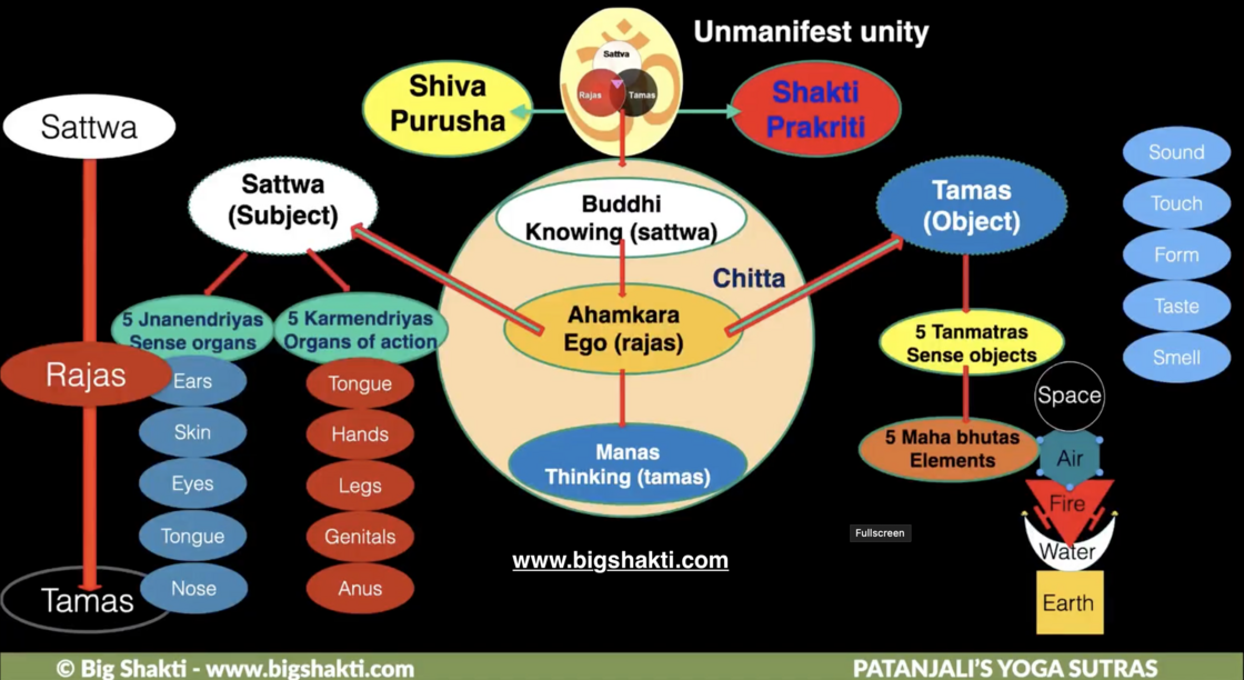 Samkhya Tattwa Map-Yantra