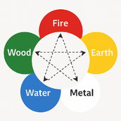 5 elements control and generating cycle