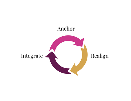 Map of the Anchored & Alive Method: Integrate - Realign - Anchor - in a circle made of arrows between the words.