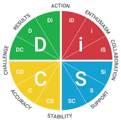 The Everything Disc Model shown as a circle with four quadrants with the letters D, i, S, C in their respective quadrant.