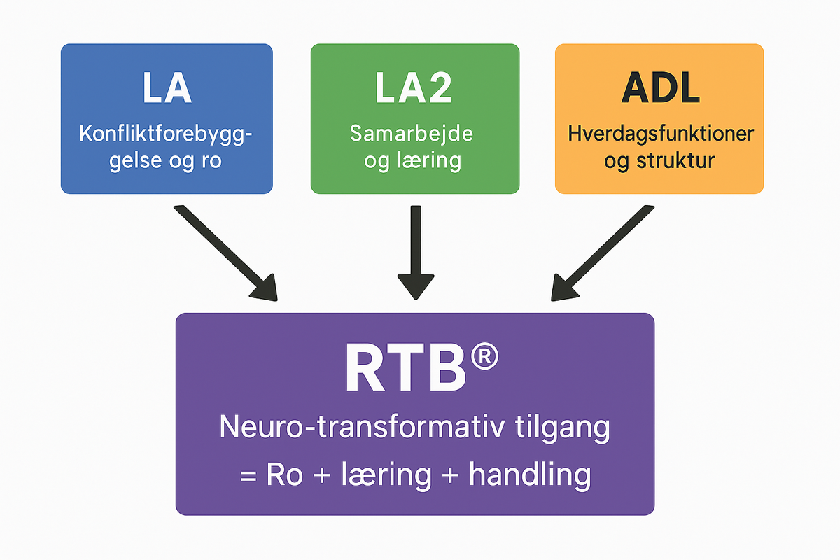 rolæring handling la rtb