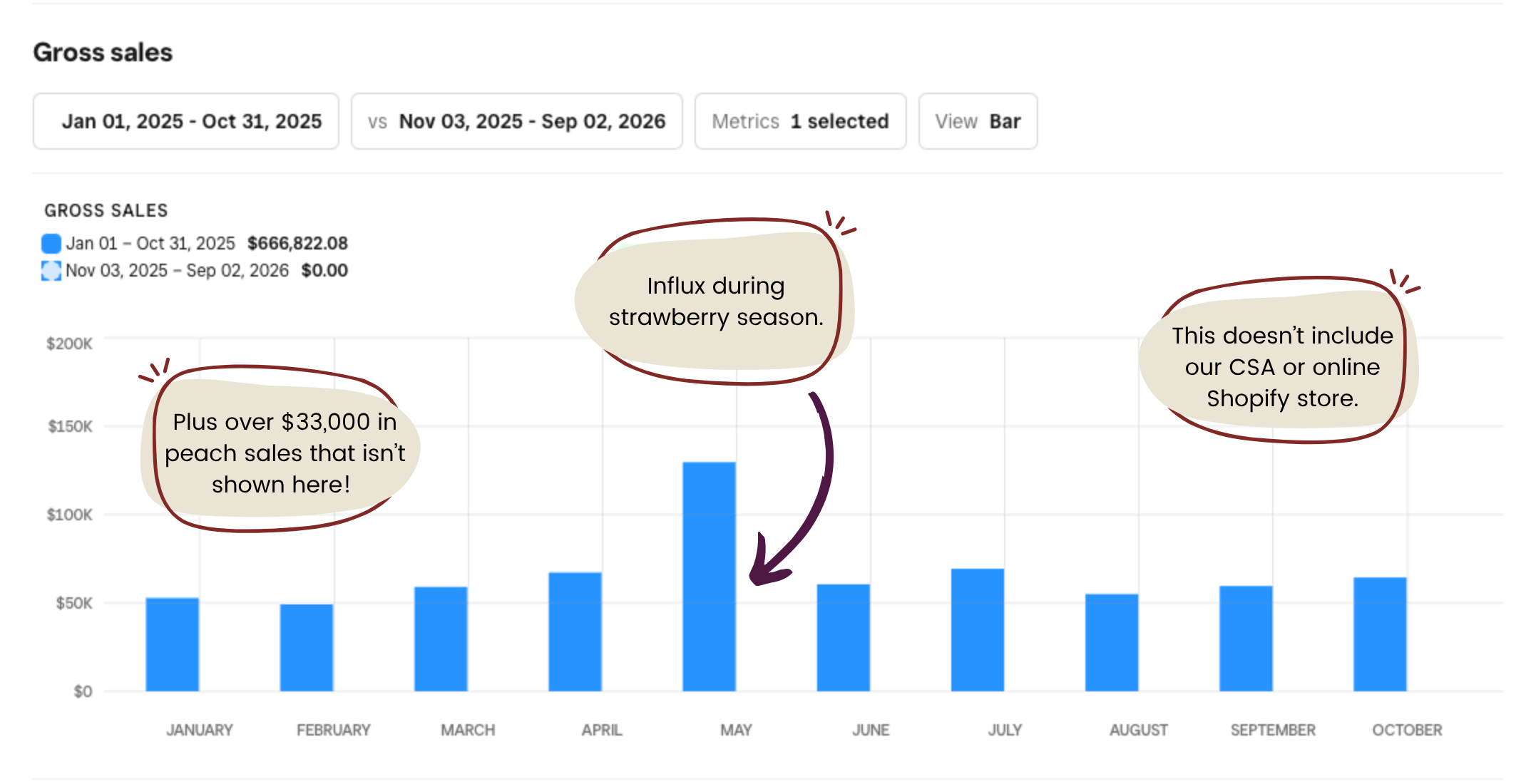 foc store 2025 sales