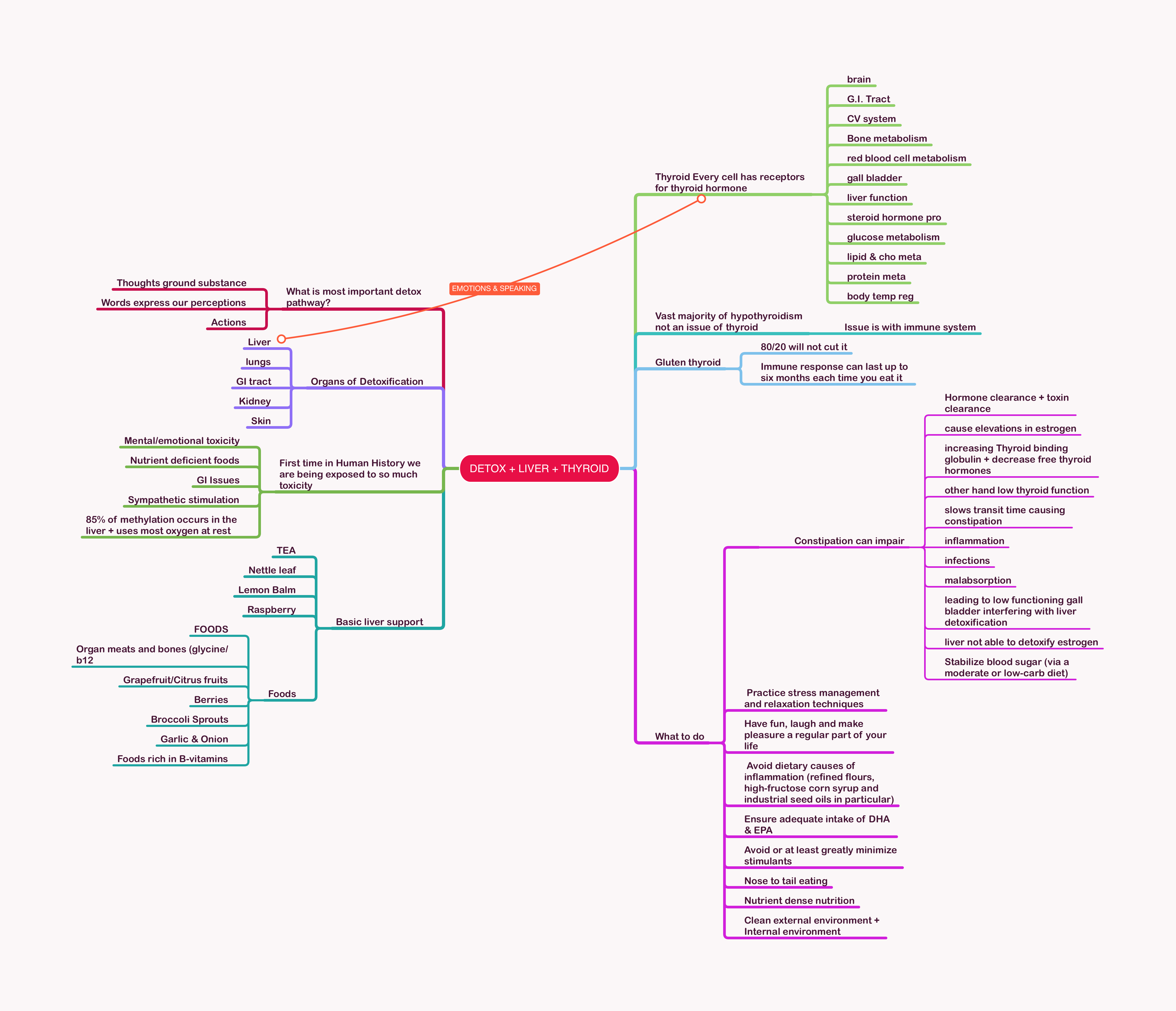 DETOX + LIVER + THYROID