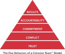 The Five Behaviours of a cohesive team behaviour model shown as a red triangle with trust, conflict, commitment, accountability, and results listed from bottom to top