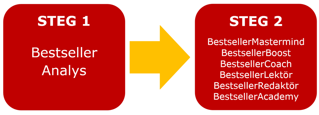 BestsellerAnalys steg 1 o 2 c