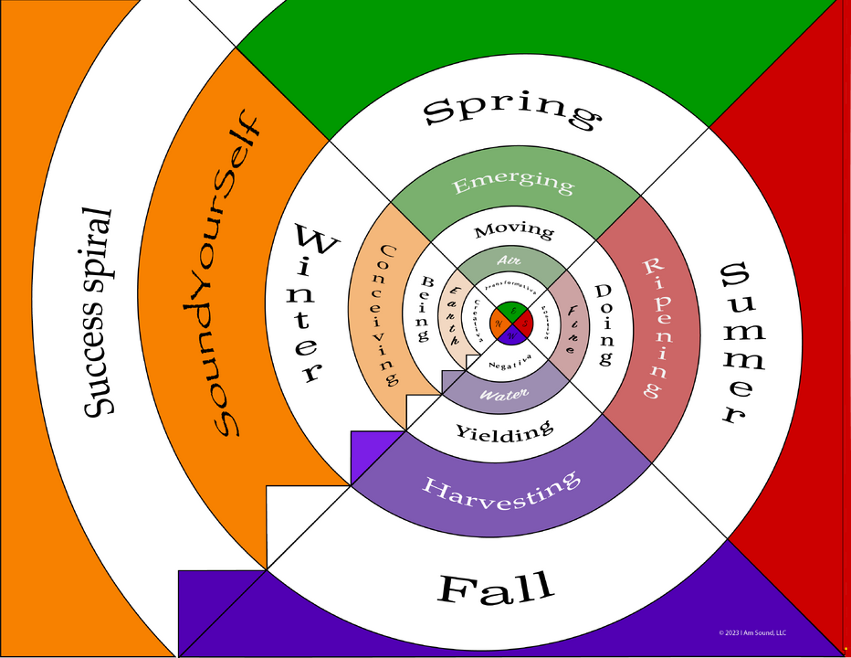Success path spiral diagram Horiz