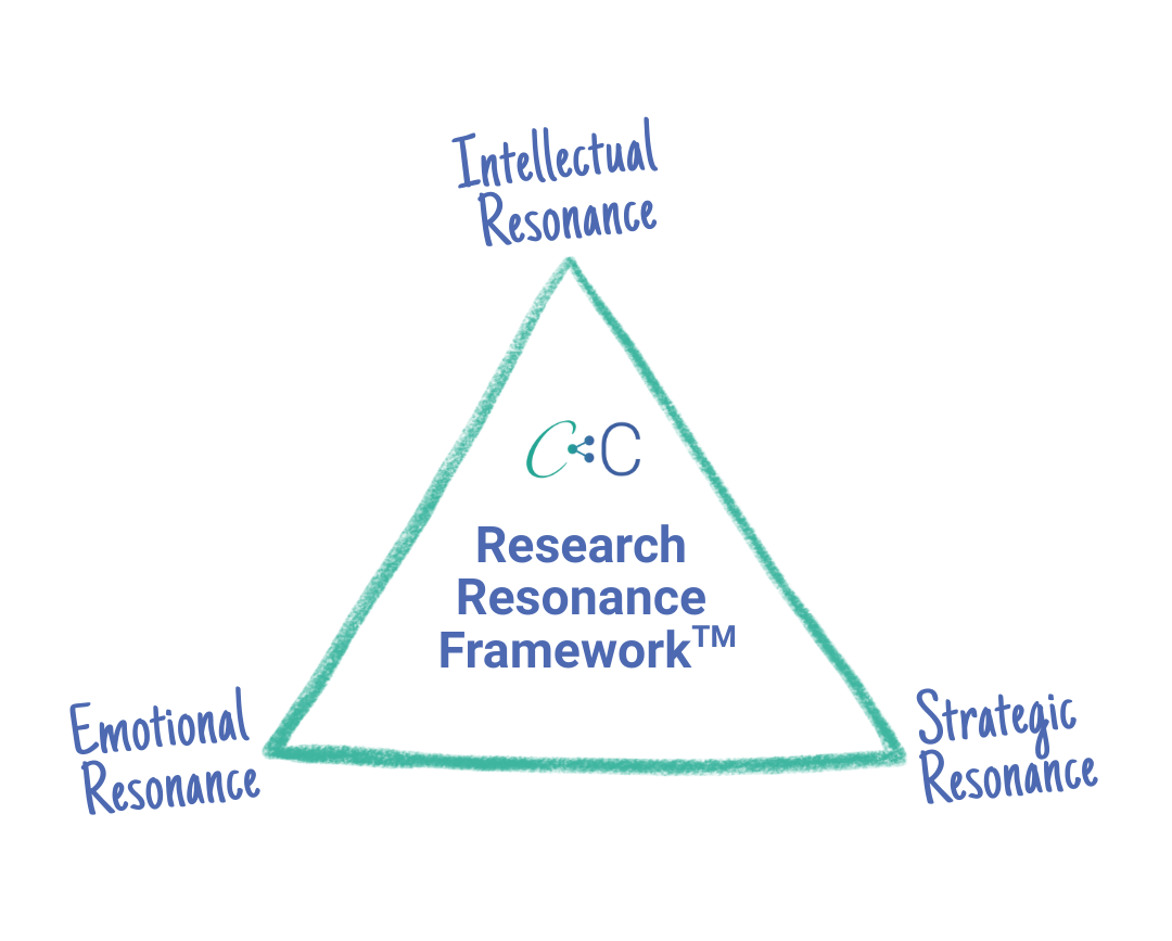 Research Resonance FrameworkTM - Triangle