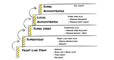 Admin Levels - Hierarchy
