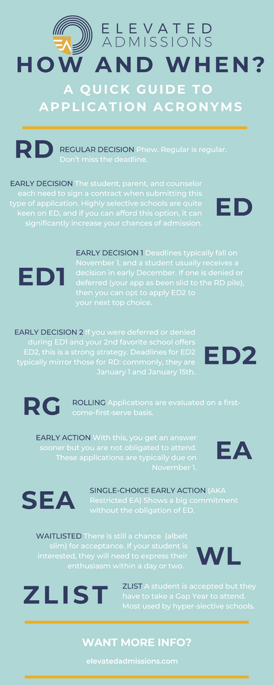 PDF - Infographic - How and When - Application Acronyms