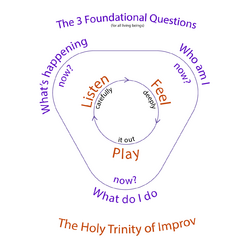 Triangle showing the three foundational questions, what's happening now, who am I now, what do I do now, paired with Listen, Feel, Play