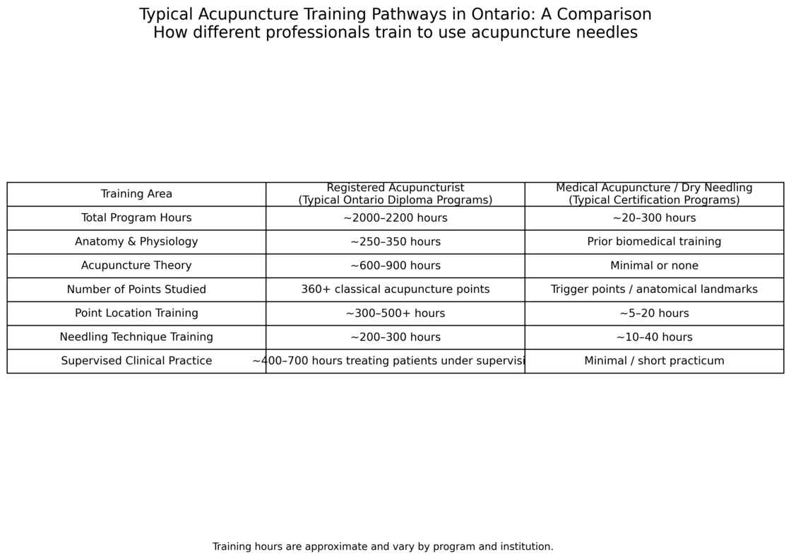 acupuncture_training_comparison_ontario
