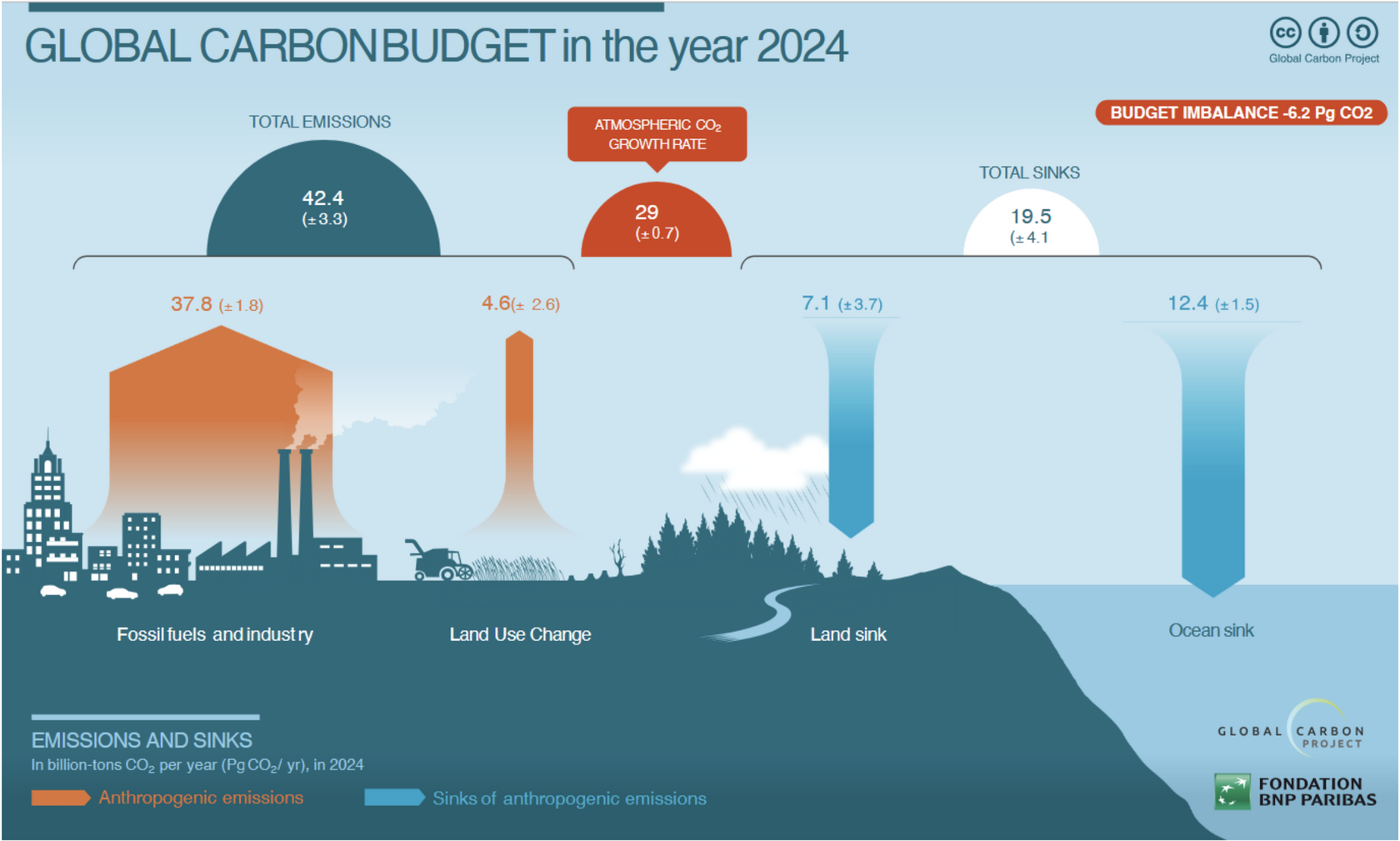 4_ Global carbon budget in the year 2024
