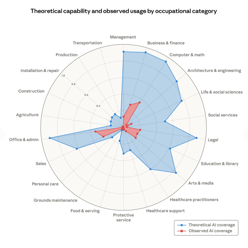 Anthropic Predictor Occupations AI