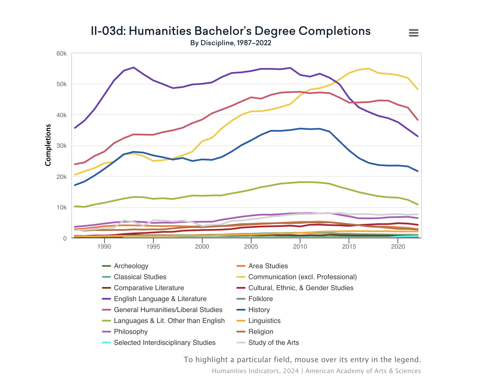 Humanities Bachelors Degree Completions