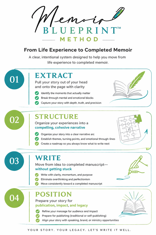 The Memoir Blueprint™ Method steps