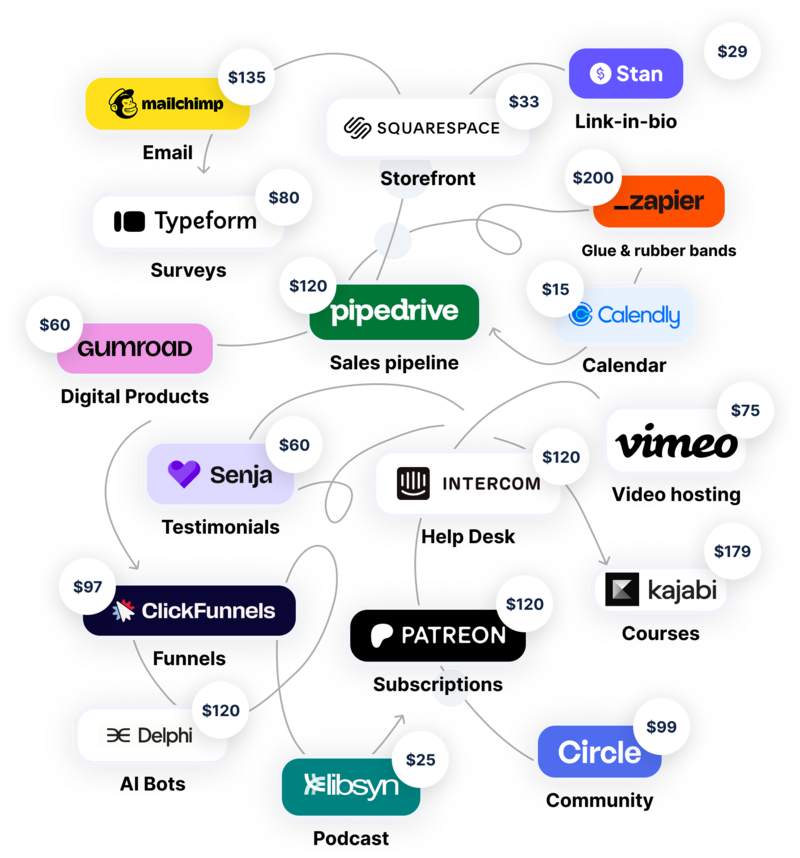 A chaotic Frankenstack of seventeen disconnected SaaS tools