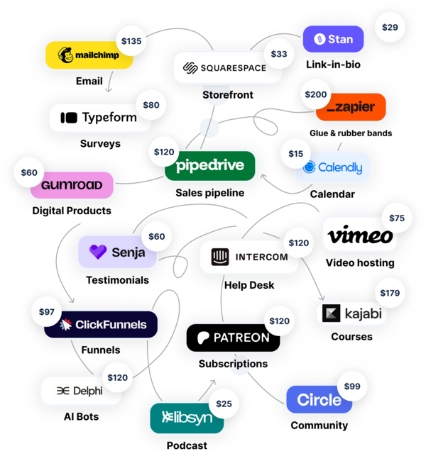 A chaotic Frankenstack of seventeen disconnected SaaS tools
