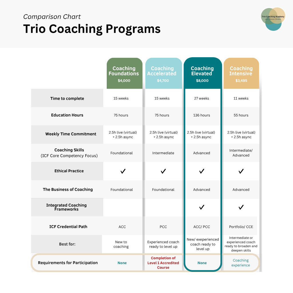 Core Coaching Behaviors Aligned to ICF Core Competencies and PCC Markers (9)