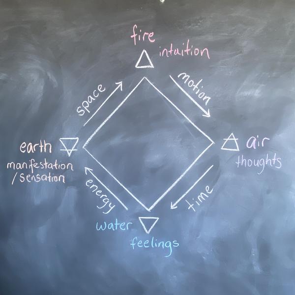 Mind 4 elements
