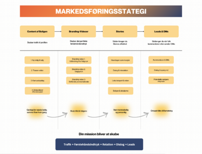 Den komplette SoMe strategi_V2