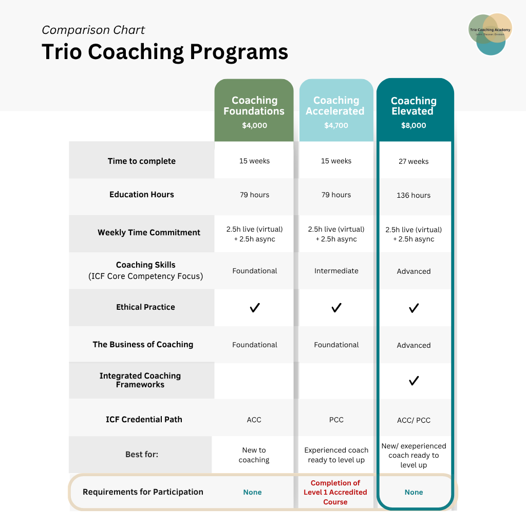 Core Coaching Behaviors Aligned to ICF Core Competencies and PCC Markers (14)