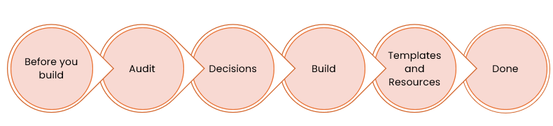 The six-stage Systems Studio build methodology: Before you build, Audit, Decisions, Build, Templates and Resources, Done