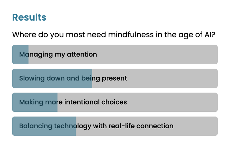 BL00 poll - AI Mindfulness Matter