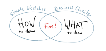 Two overlapping circles: Simple sketches (how to draw) and Business clarity (what to draw) — where they meet: Fun!